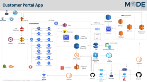 Mode Architecture