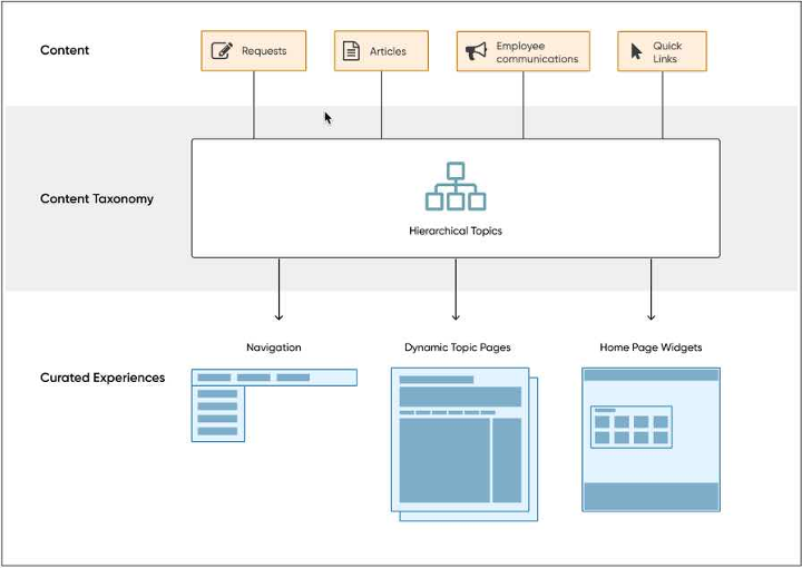 ServiceNow Unified Taxonomy