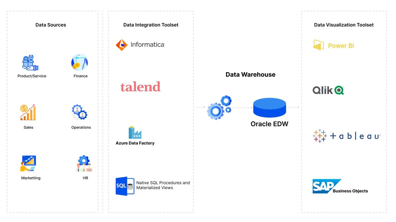 Outlining the as-is architecture