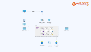 Microservices AKS