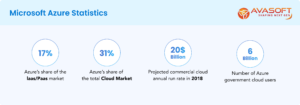 Microsoft-Azure-Statistics