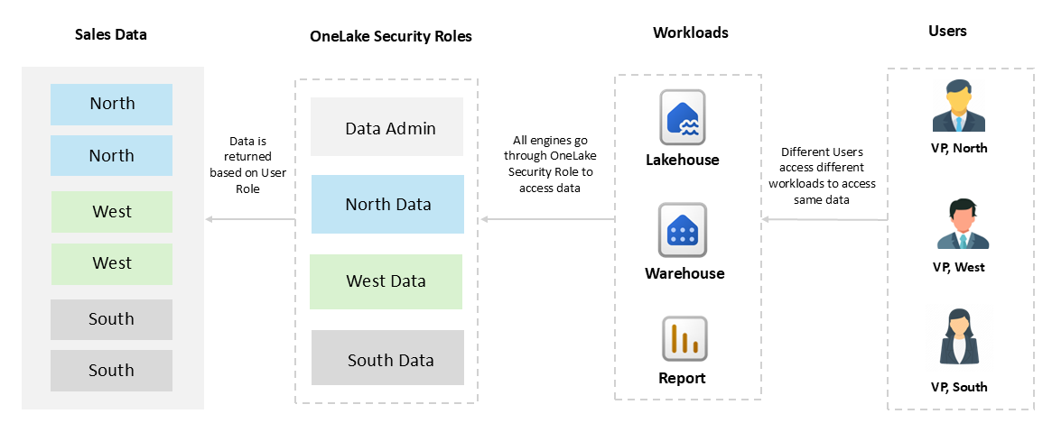 Key Highlights from Fabcon 2025 - AI Agent, Copilot, OneLake Security ...